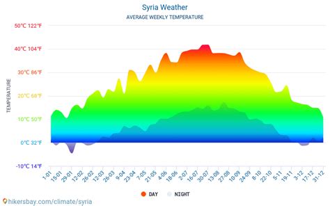 درجة الحرارة في سوريا